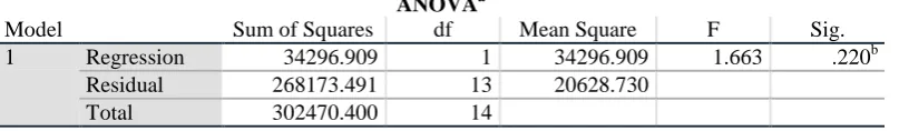 Table 16. Coefficients chart shows a 95% confidence level for the scores. 
