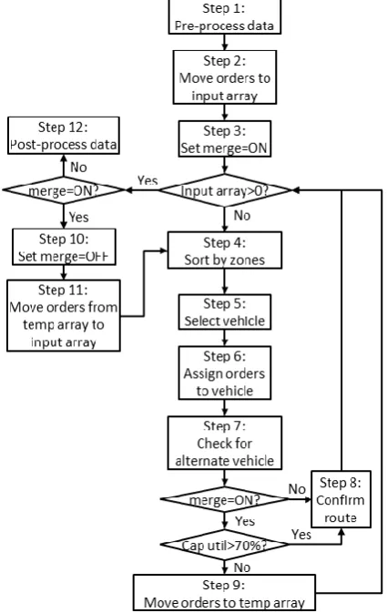 Figure 1: Two-stage adapted sweep-based algorithm 