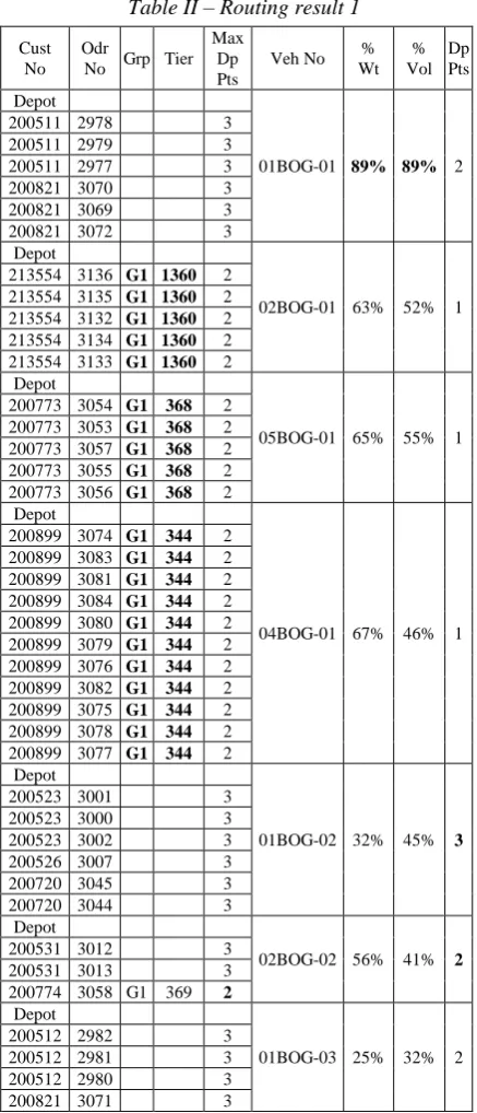 Table III – Routing result 2 Max 