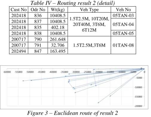 Table IV – Routing result 2 (detail) Wt(kg) 10408.5 1.5T2.5M, 10T20M, 