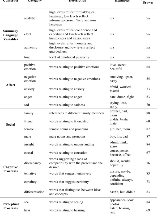 Table 6. Descriptive and psychometric properties of LIWC2015 