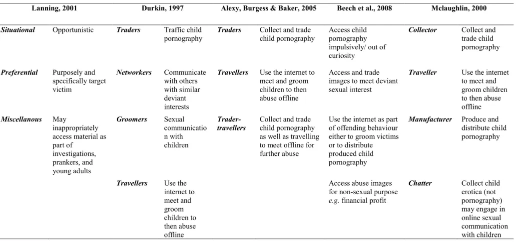 Table 1. Proposed Internet Offender Typologies  