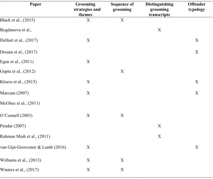 Table 4. Concepts investigated in the systematic review papers  Paper  Grooming     strategies and  themes  Sequence of grooming  Distinguishing grooming transcripts  Offender typology  Black et al., (2015)  X  X  Bogdanova et al.,  X  DeHart et al., (2017