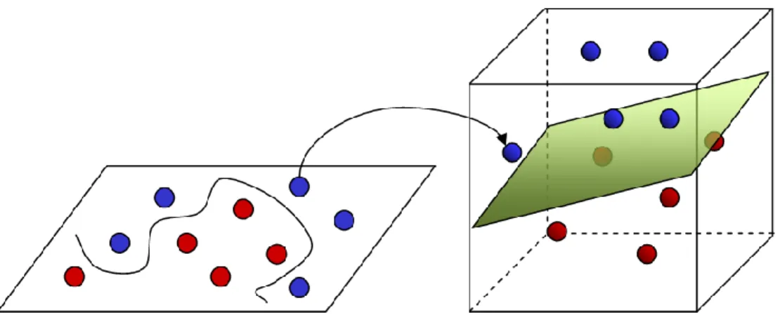 Figure 11. Converting two-dimensional feature space to Three-dimensional 