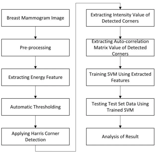 Figure 12. Flowchart of the Proposed Method 