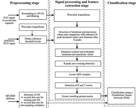 Fig. 2. Block diagram of the ECG arrhythmia classiﬁcation operation.