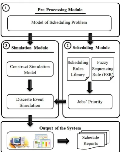 Fig. 1.  Architecture of proposed methodology for RFACs scheduling  