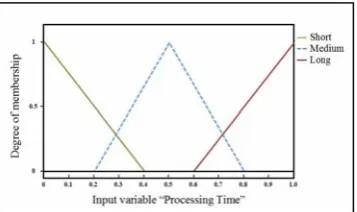 Fig. 3.  Fuzzy logic system configuration for job selection  