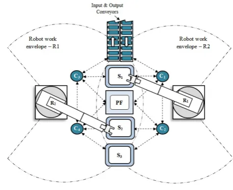 Fig. 6. A robotic flexible assembly cell.  