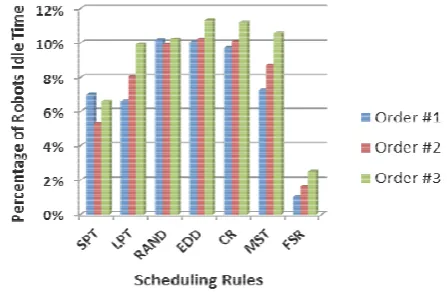 Fig. 8. Percentage of robots idle time  