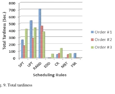 Fig. 9. Total tardiness 