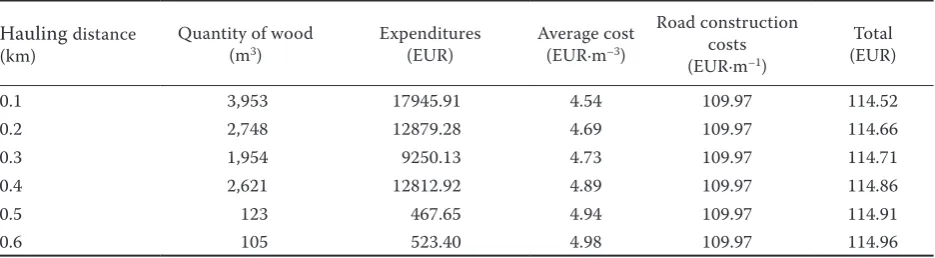 Table 3. Density of the forest road network (area – 5,131.6 ha, d.f. – durable flooring)