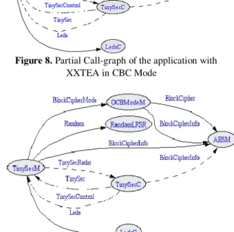 Figure 10.  Increase (%) in RAM/ROM over the Skipjack  in the CBC mode 