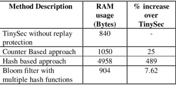 Table III. Percentage Increase in RAM for all approaches  Method Description  RAM 
