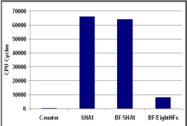 Figure 18. The CPU cycles usage for all approaches  under evaluation 