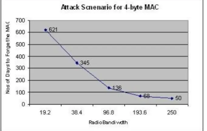 Figure 19 MAC-forging Attack Scenario with a 4-byte MAC  relative to Radio Bandwidth 