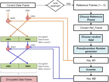 Figure 6.  Illustration of the Encryption process  3.2.5   Acknowledgements and Data Freshness 