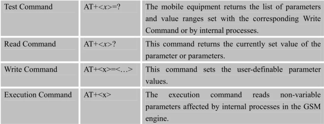 Table 1: Types of AT commands and responses 