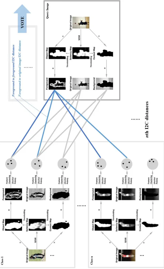 Fig. 4.1: An overview: the framework of the proposed method