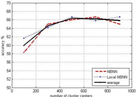 Fig. 4.3: The relationship between the number of anchor points and the classifier performance: the accuracy goes  up quickly at the beginning, then slackens its pace and stays around the peak when the quantity of anchor points  remains increasing