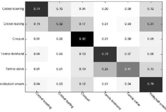 Table 4.3: Confusion matrix of NBNN on Pami-09. 