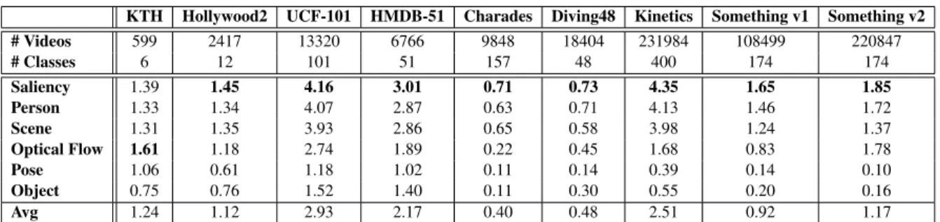 Table 2.1: Representation bias of the various datasets.