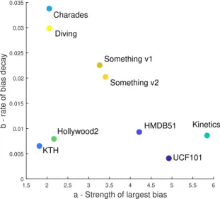 Figure 2.2: Characterization of bias skew of all datasets for saliency