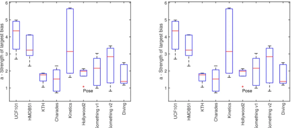 Figure 2.3: Box-plots of the strength of largest bias (”a”) and the rate of bias decay (”b”) for different datasets