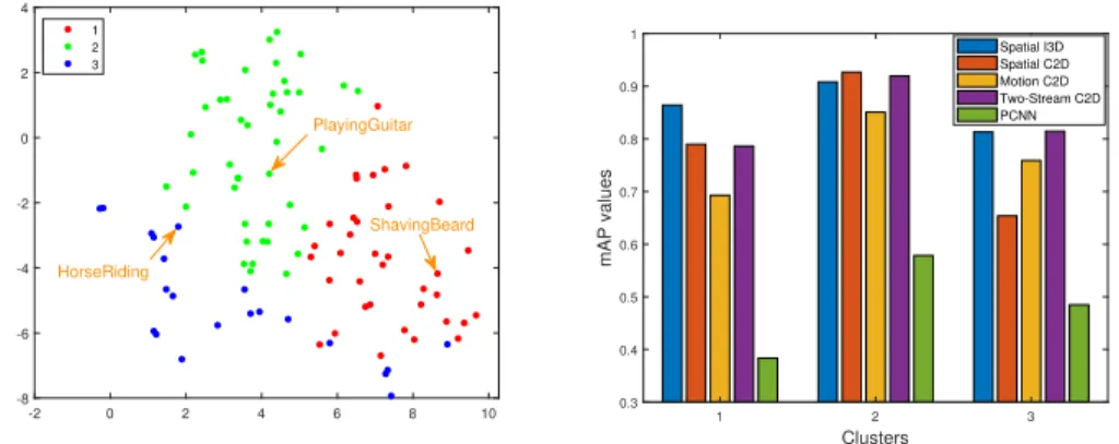 Figure 2.6: t-SNE visualization of clusters of UCF101 classes and the corresponding algorithm performance on each cluster