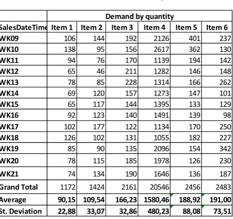TABLE I.  WEEKLY DEMAND BY QUANTITY 