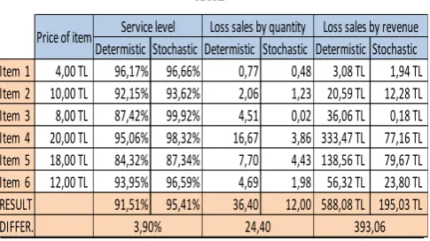 TABLE V.  RESULTS OF THE CALCULATION FOR CUSTOMER SERVICE RATE  