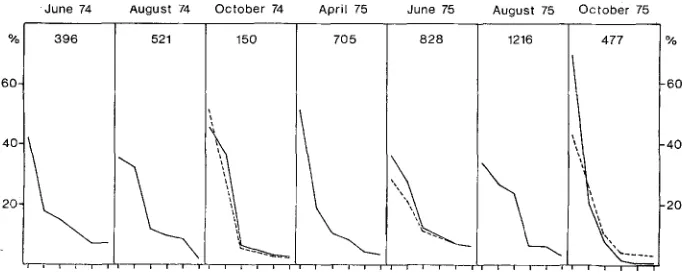 Fig. 2: Dominance-curves for the macrofauna of an intertidal mud flat from sampling periods between June 1974 and October 1975