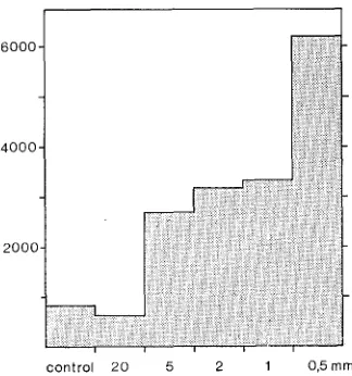 Fig. 5: Total macrofauna abundance (indiv. 400 cm -~) within the uncaged area and in thos~ caged with 20, 5, 2, 1 and 0.5 mm mesh net, screen wire and gauze respectively, al%r about three months (April to July 1975) 