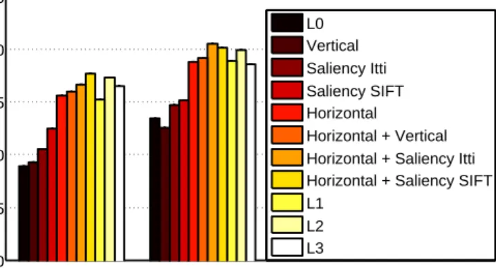 Figure 3: Performances of the different pooling strategies on the ISR dataset.