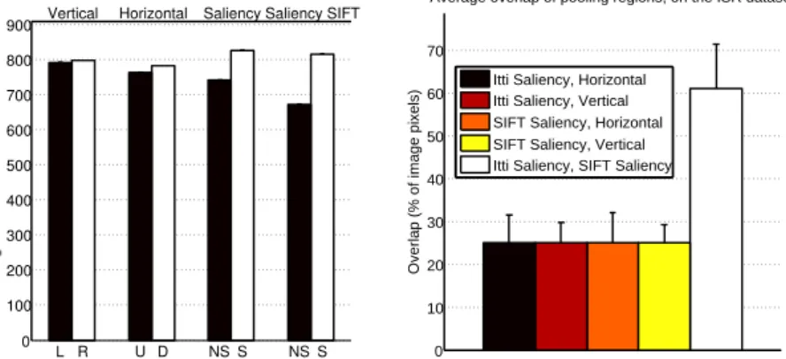 Figure 4: Left: average number of non-zero visual words in each part of the representation, as obtained with different pooling techniques