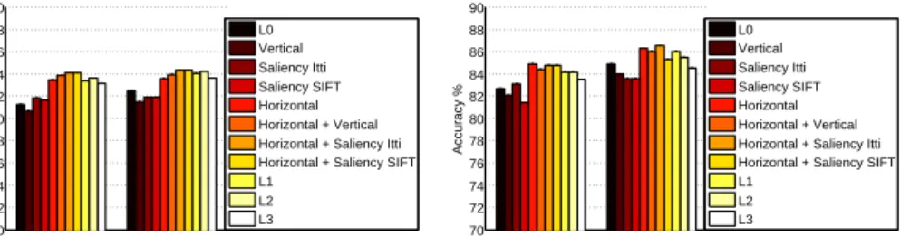 Figure 5: Performances on the 15 Scenes (left) and the Sports (right) datasets