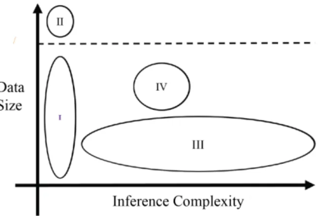 Figure 1.1: The size of the learning problems and the inference complexity of the model
