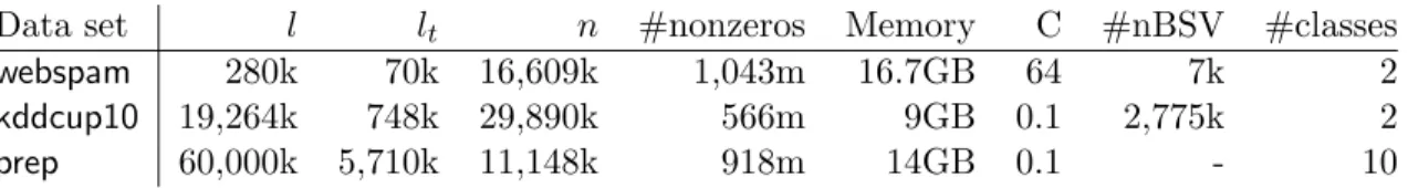 Table 3.1: Data statistics: We assume the data is stored in a sparse representation. Each feature with non-zero value takes 16 bytes on a 64-bit machine due to data structure alignment