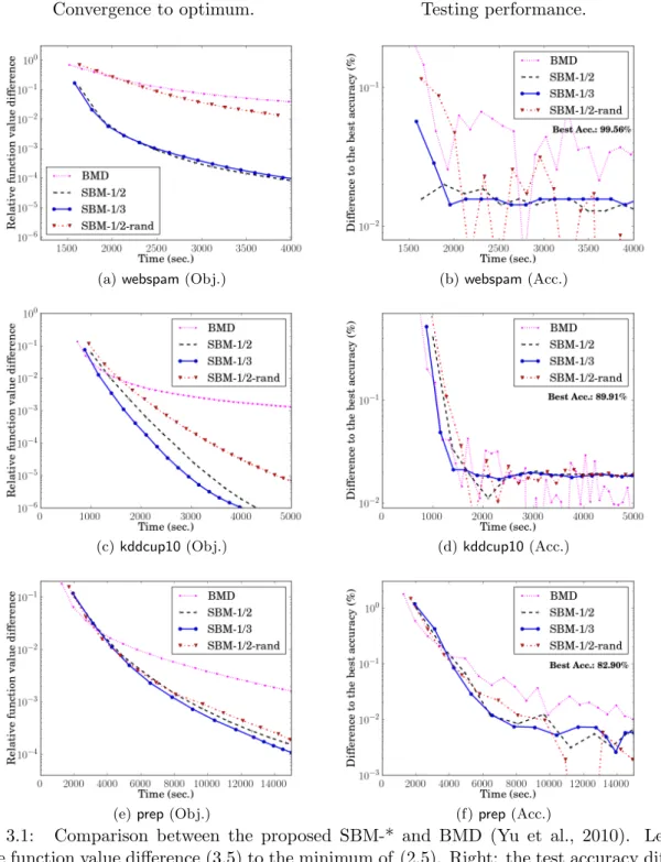 Figure 3.1: Comparison between the proposed SBM-* and BMD (Yu et al., 2010). Left: the relative function value difference (3.5) to the minimum of (2.5)