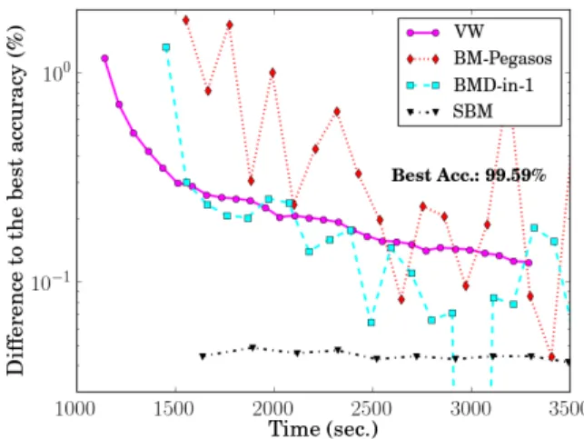 Figure 3.2: A comparison between SBM and online learning algorithms on webspam. We show the difference between test performance and the best accuracy achievable (3.6)