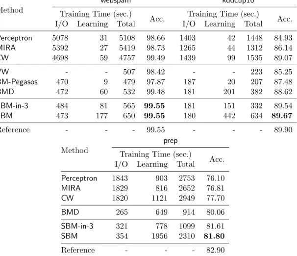 Table 3.2: Training time (wall clock time) and test accuracy for each solver when each sample is loaded into memory only once