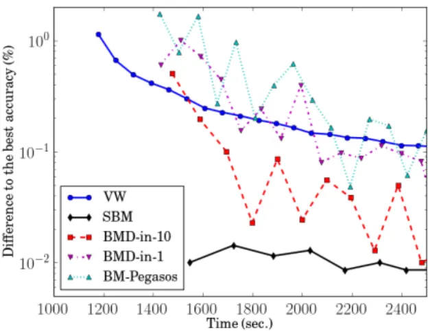 Figure 3.3: A comparison among SBM, BMD and online learning algorithms on webspam. All the methods are implemented with single precision