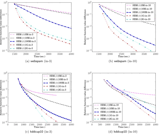 Figure 3.4: The relative function value difference (3.5) to the optimum of (2.5). Time is in seconds, and the y-axis is in log-scaled