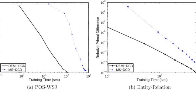 Figure 4.1: Relative primal function value difference to the reference model versus wall clock time.