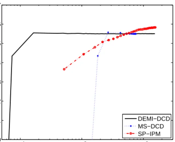 Figure 4.2: Performance of POS-WSJ and Entity-Relation plotted as a function of wall clock training time
