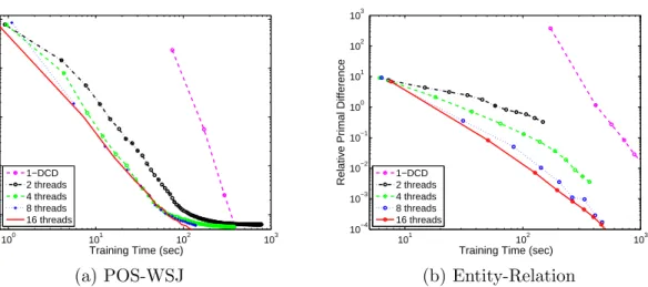 Figure 4.4: Relative primal function value difference along training time using different number of threads