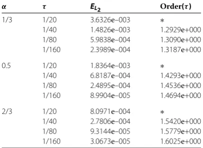 Table 2 The maximum L2 errors and convergence orders for Example 1 where τ = 1/10,000