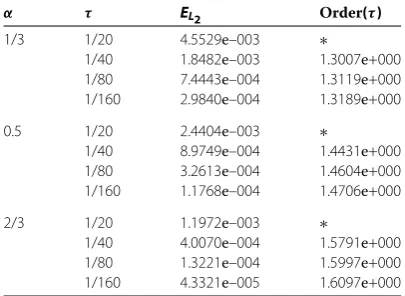 Table 3 The maximum L2 errors and convergence orders for Example 2 with h = 1/1,000