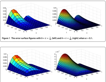 Figure 1 The error surface ﬁgures with h = τ = 110