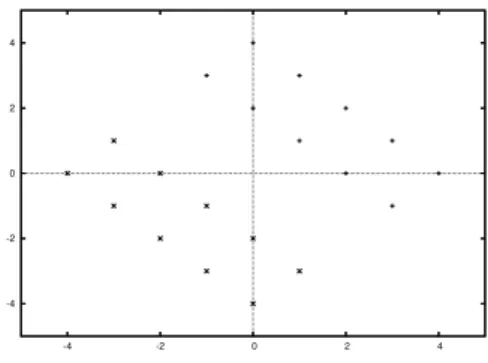 Fig. 3 The data set of [13] causing de- de-generacy in the constraint matrix.